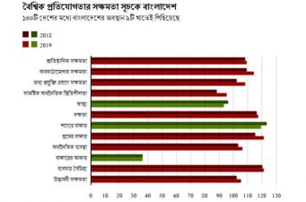 সূচকে ৯ খাতেই পিছিয়েছে বাংলাদেশ