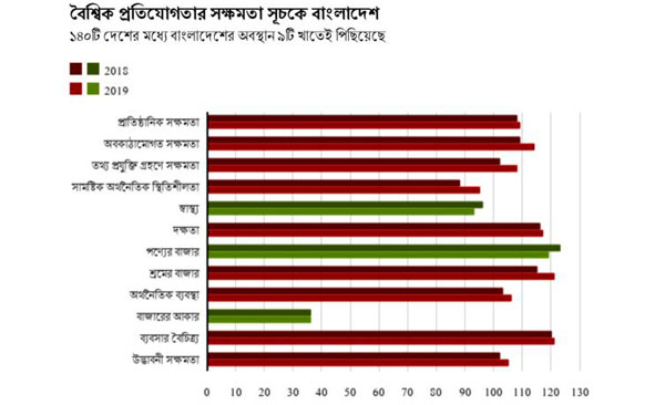 সূচকে ৯ খাতেই পিছিয়েছে বাংলাদেশ