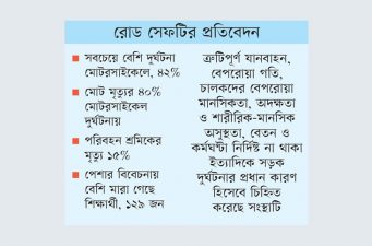 জানুয়ারি-ফেব্রুয়ারি মাসে সড়কে ঝরেছে ১০১২ প্রাণ