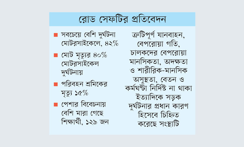 জানুয়ারি-ফেব্রুয়ারি মাসে সড়কে ঝরেছে ১০১২ প্রাণ