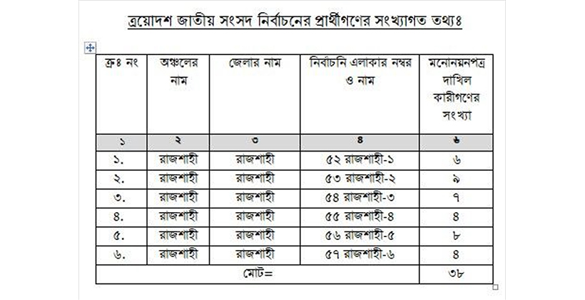 রাজশাহীর ছয় আসনে ৩৮ প্রার্থীর মনোনয়নপত্র জমা, উত্তোলন করেছিলেন ৫৭ জন